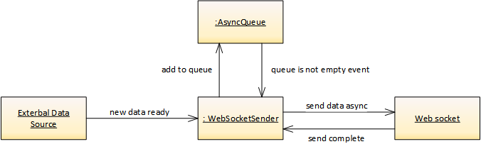 Pushing data stream to web socket in ASP.NET [Core]