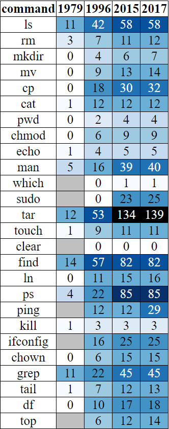 The growth of command-line options: 1979-2017