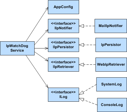 IP Watchdog service dependencies