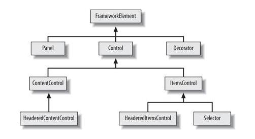 WPF custom control hierarchy